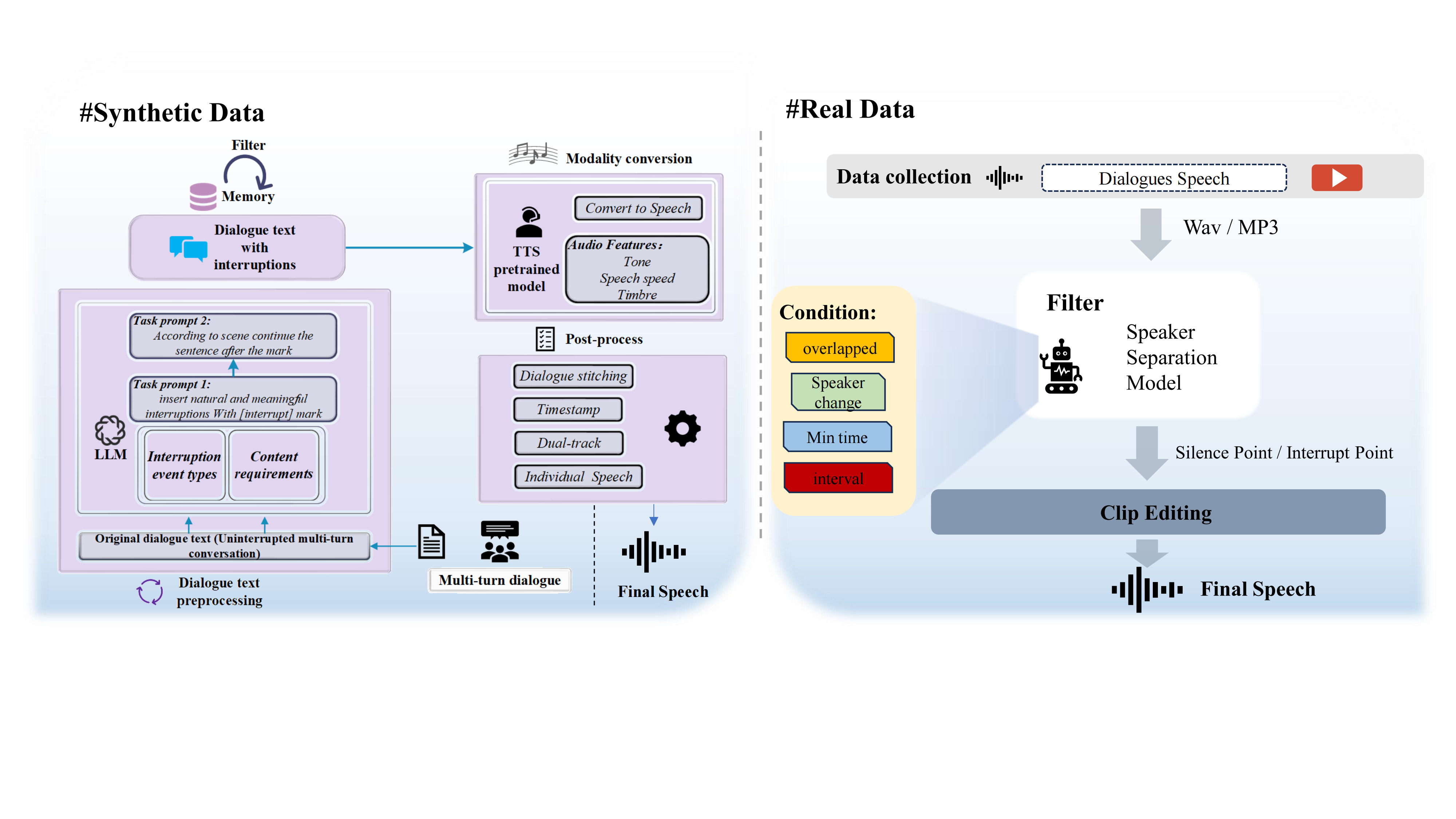 Processing Pipeline